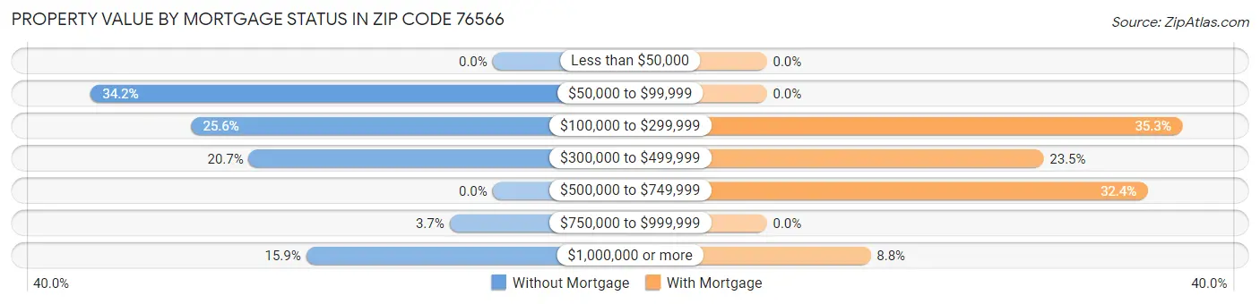 Property Value by Mortgage Status in Zip Code 76566
