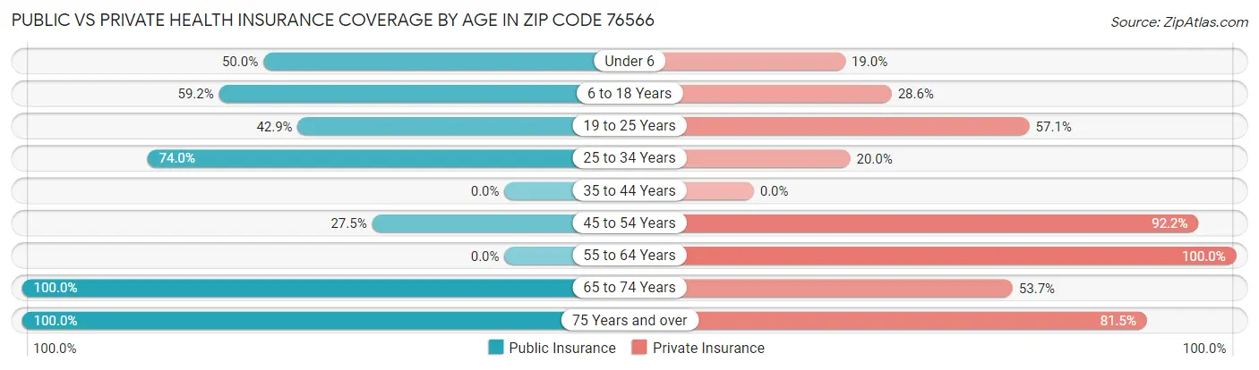 Public vs Private Health Insurance Coverage by Age in Zip Code 76566