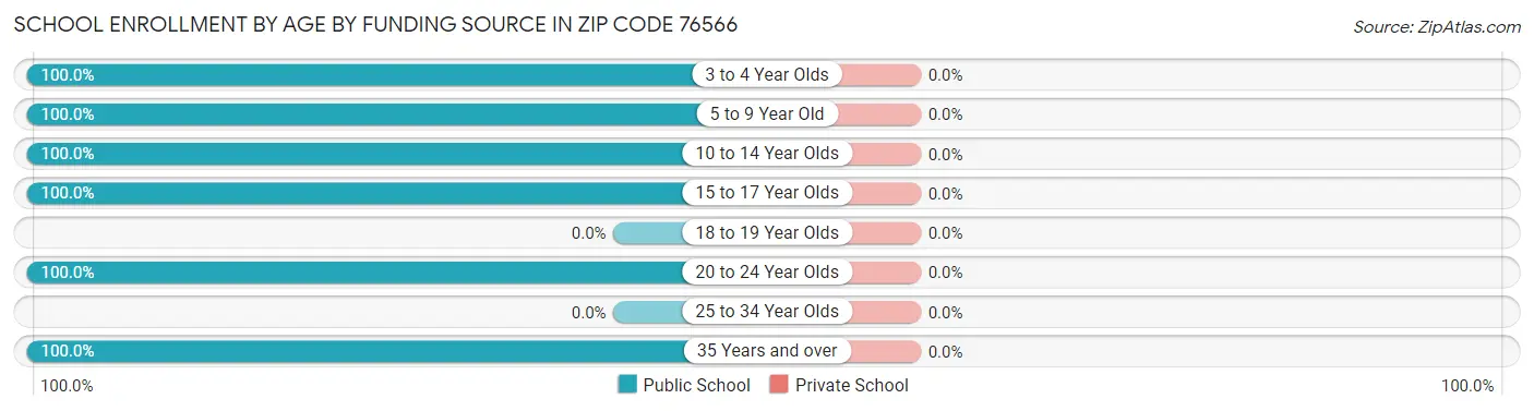 School Enrollment by Age by Funding Source in Zip Code 76566