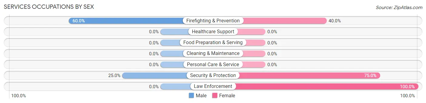 Services Occupations by Sex in Zip Code 76566