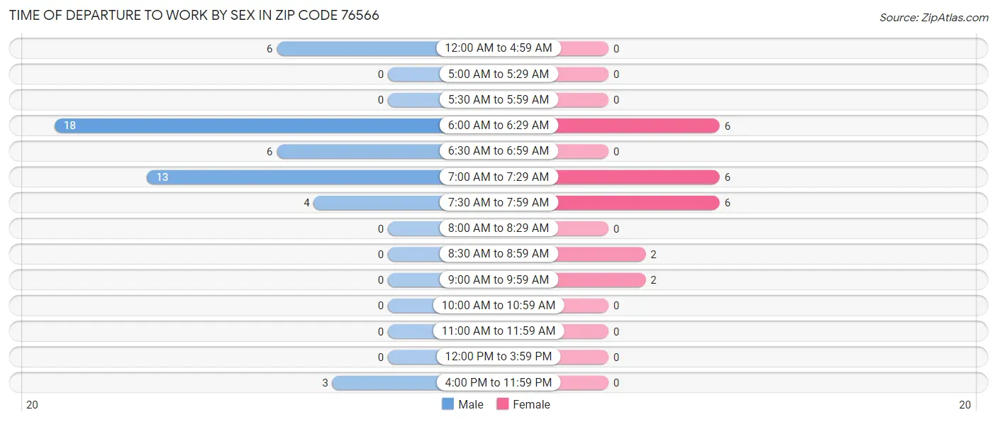 Time of Departure to Work by Sex in Zip Code 76566