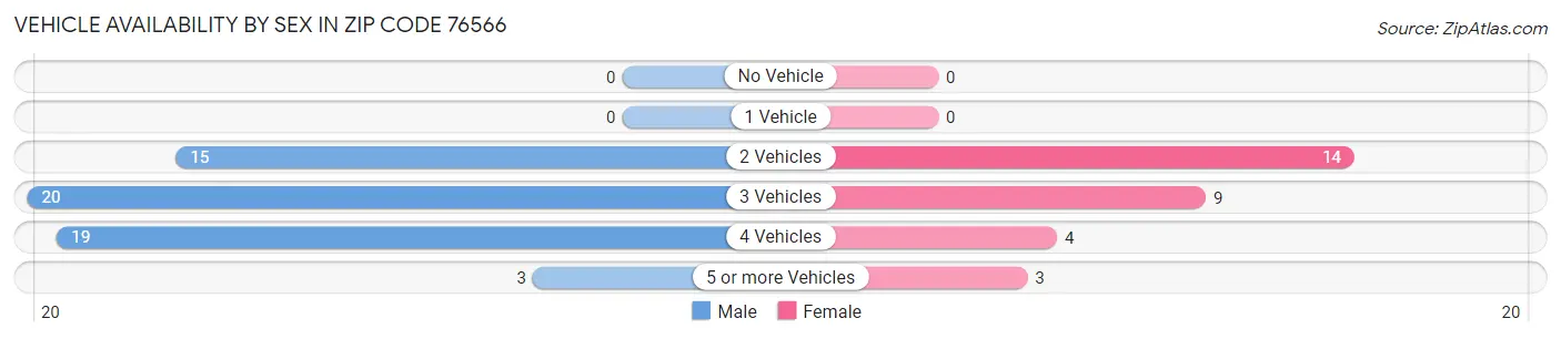Vehicle Availability by Sex in Zip Code 76566