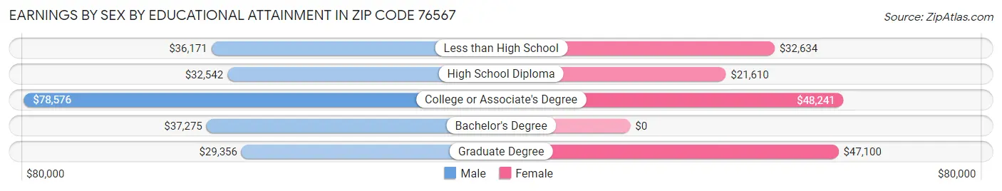 Earnings by Sex by Educational Attainment in Zip Code 76567