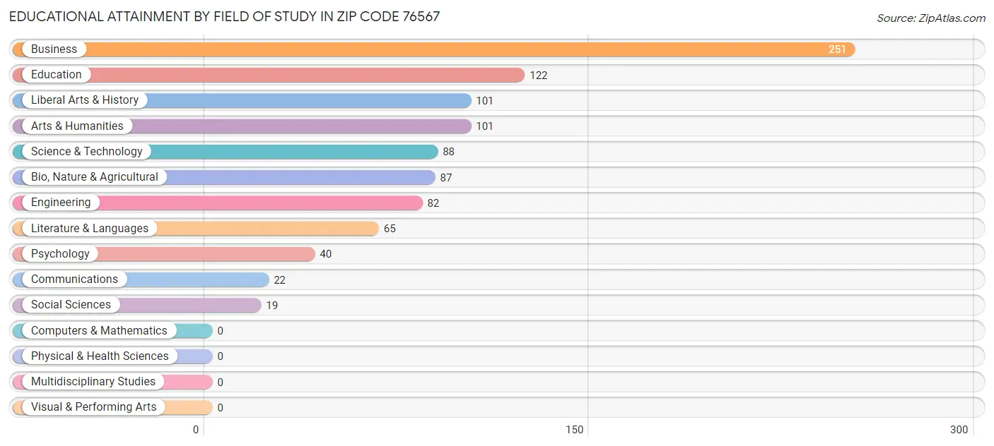 Educational Attainment by Field of Study in Zip Code 76567