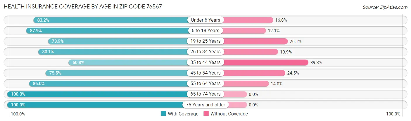 Health Insurance Coverage by Age in Zip Code 76567