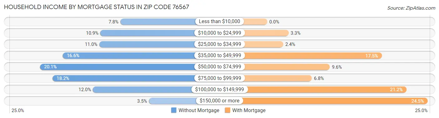Household Income by Mortgage Status in Zip Code 76567