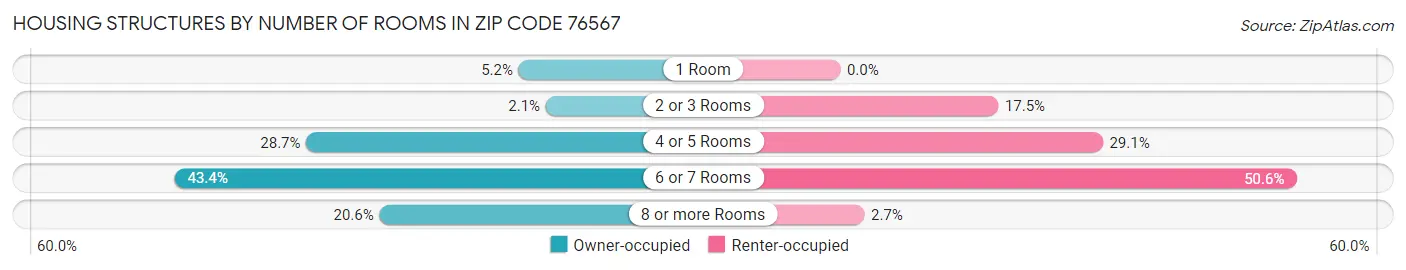 Housing Structures by Number of Rooms in Zip Code 76567