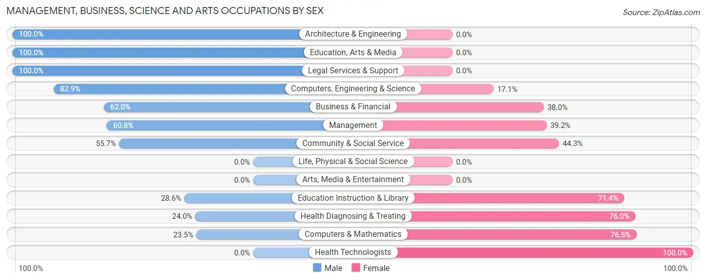 Management, Business, Science and Arts Occupations by Sex in Zip Code 76567