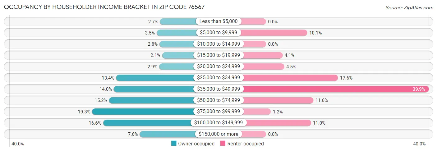 Occupancy by Householder Income Bracket in Zip Code 76567