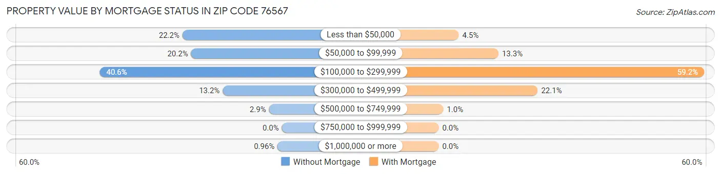 Property Value by Mortgage Status in Zip Code 76567
