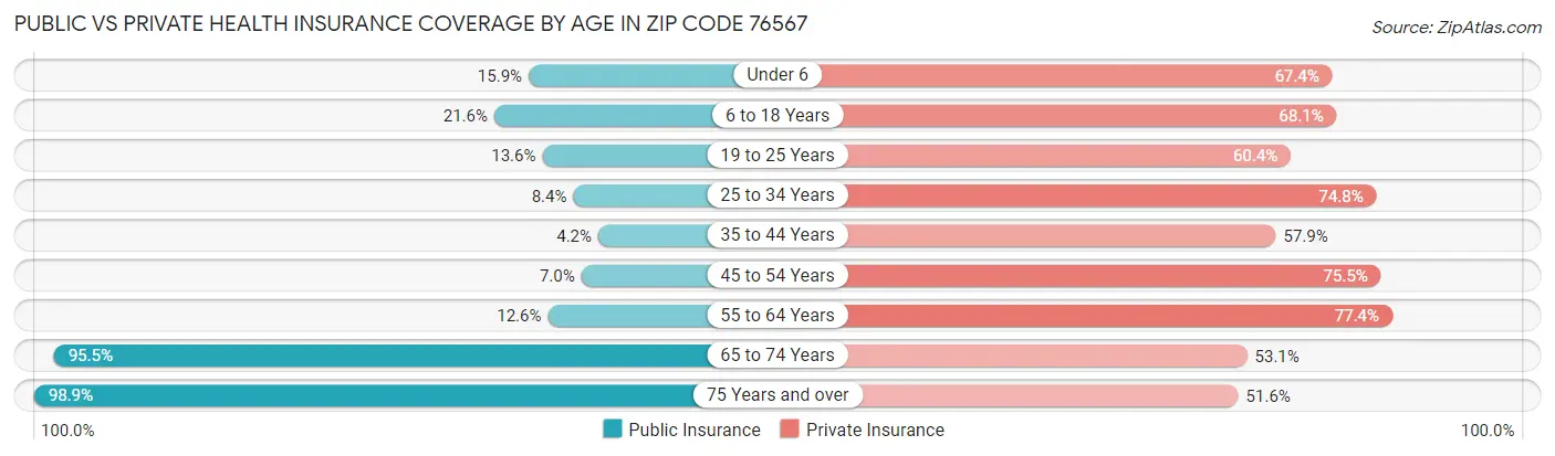 Public vs Private Health Insurance Coverage by Age in Zip Code 76567