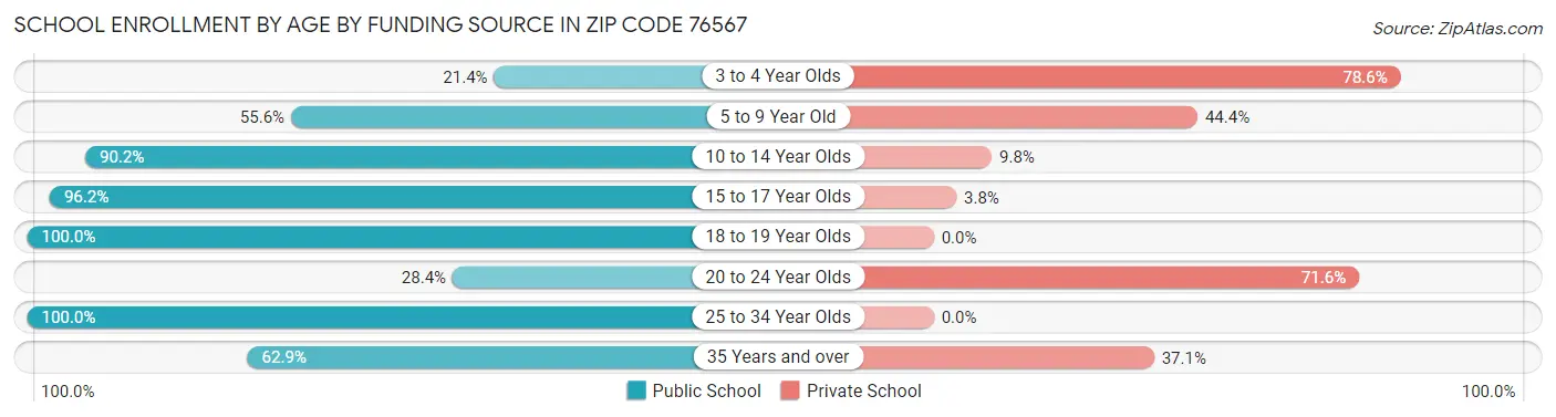 School Enrollment by Age by Funding Source in Zip Code 76567