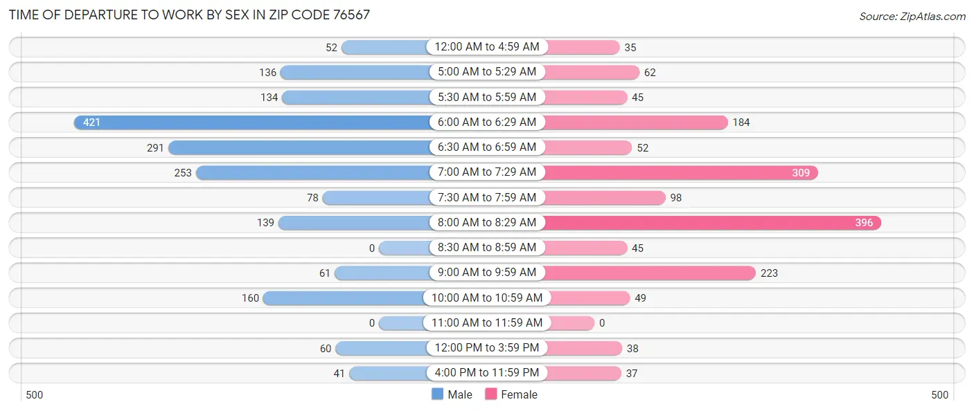 Time of Departure to Work by Sex in Zip Code 76567