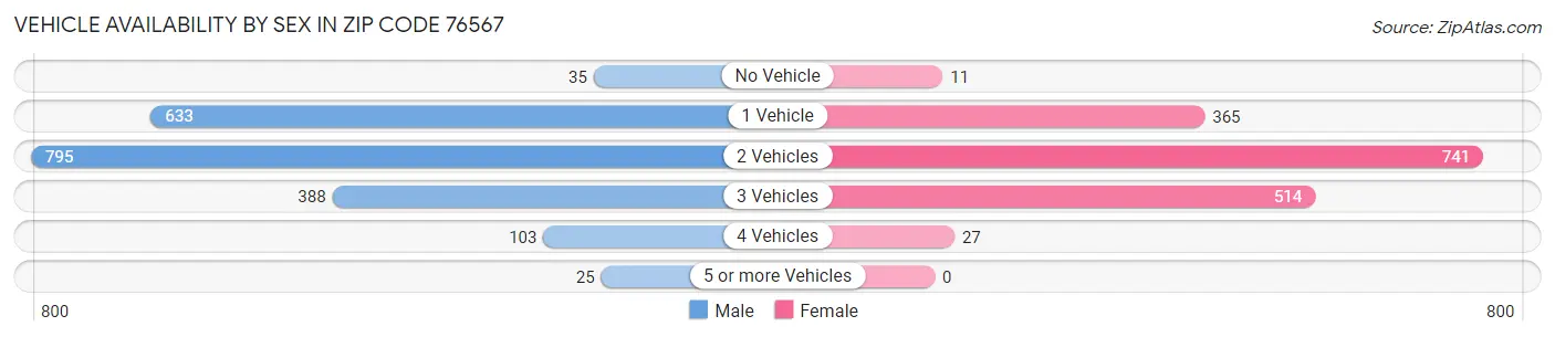 Vehicle Availability by Sex in Zip Code 76567
