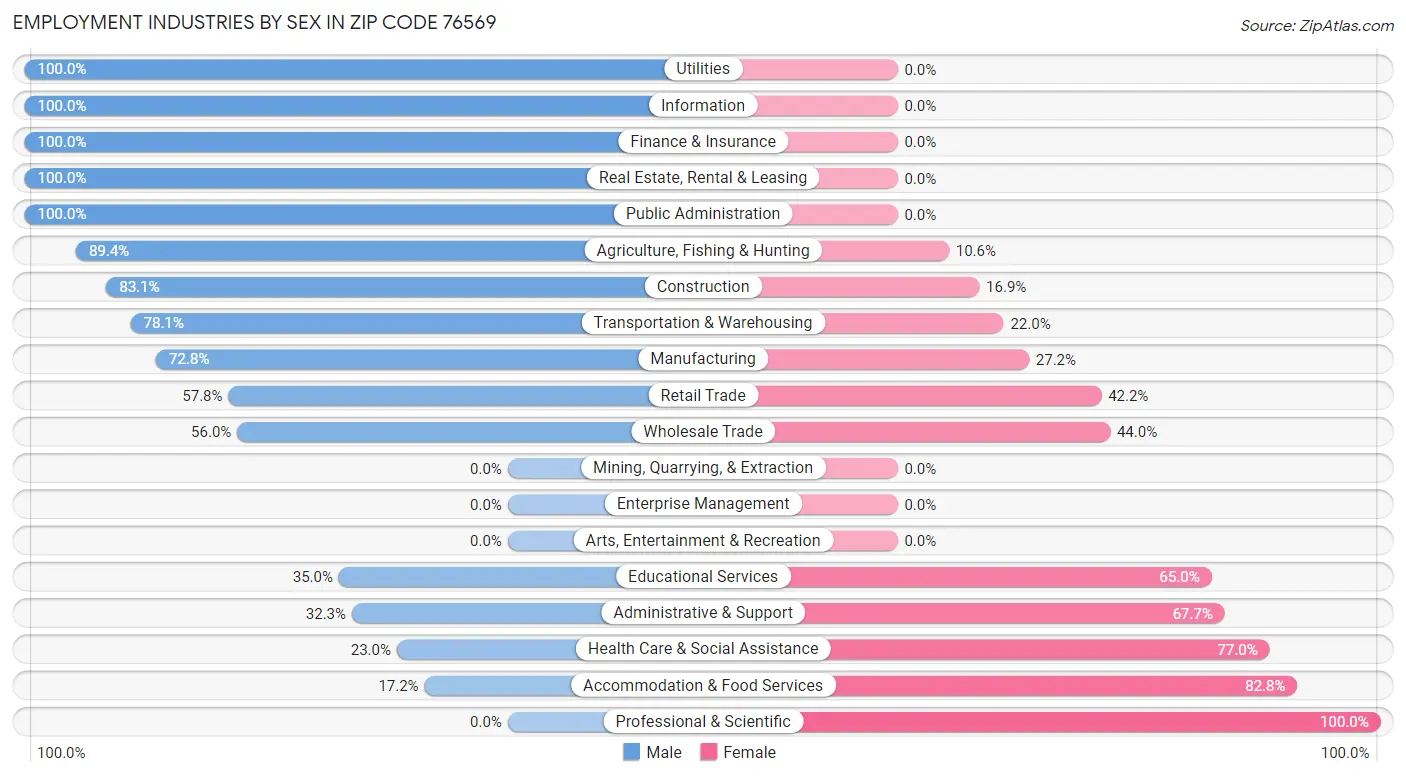 Employment Industries by Sex in Zip Code 76569