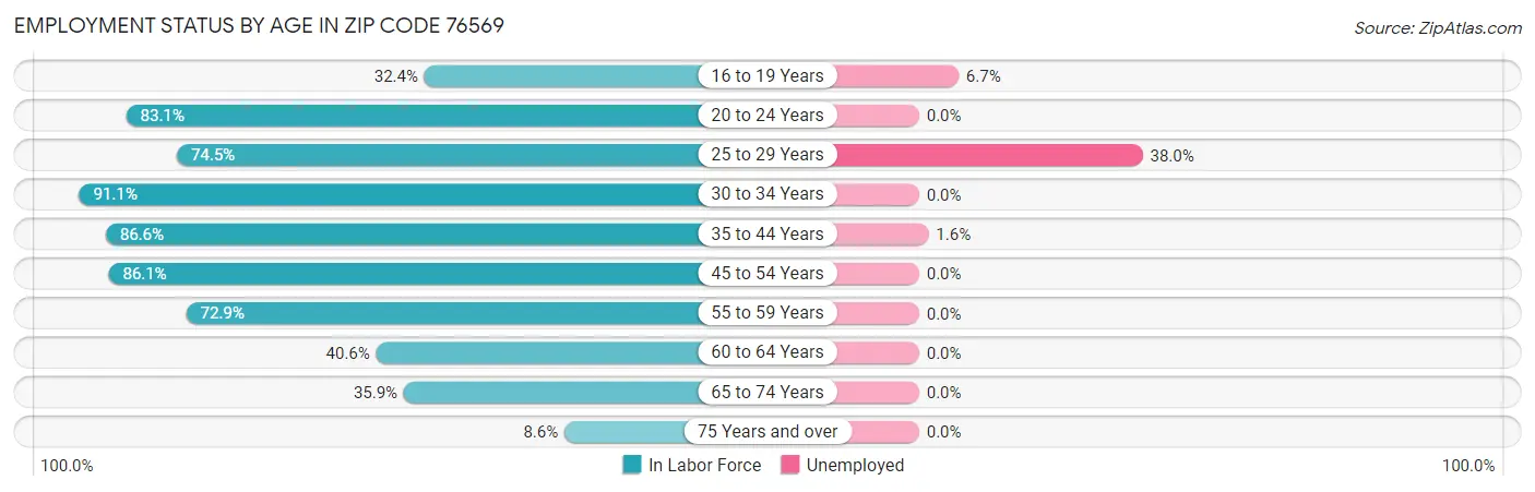 Employment Status by Age in Zip Code 76569