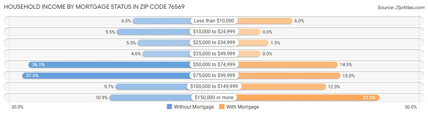 Household Income by Mortgage Status in Zip Code 76569