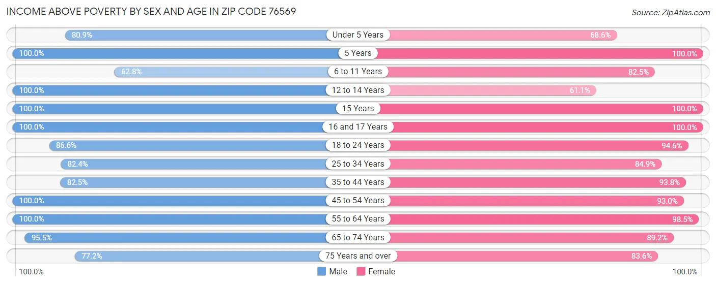 Income Above Poverty by Sex and Age in Zip Code 76569