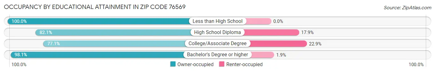 Occupancy by Educational Attainment in Zip Code 76569