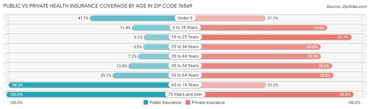 Public vs Private Health Insurance Coverage by Age in Zip Code 76569