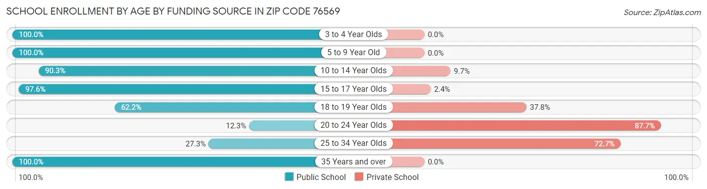 School Enrollment by Age by Funding Source in Zip Code 76569