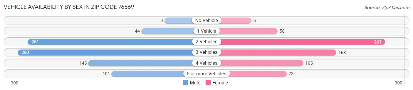Vehicle Availability by Sex in Zip Code 76569