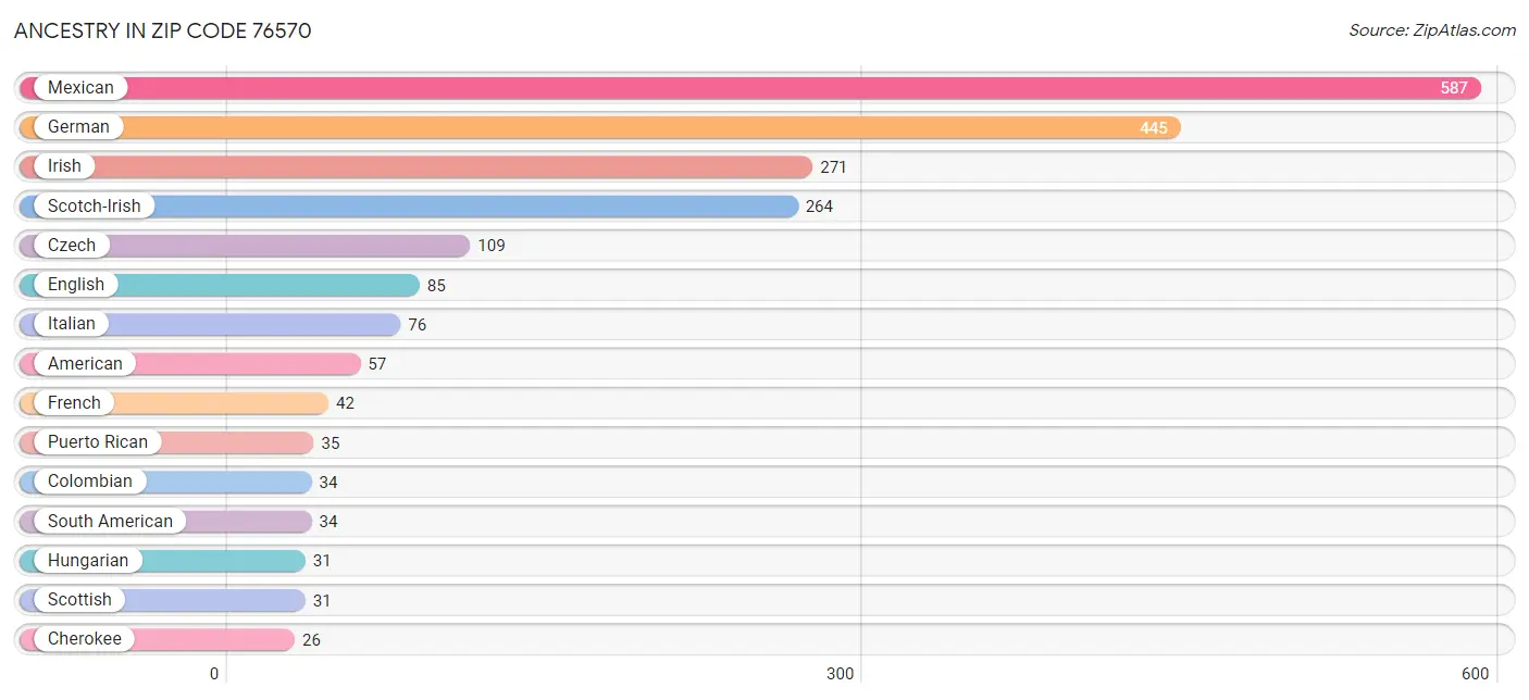 Ancestry in Zip Code 76570