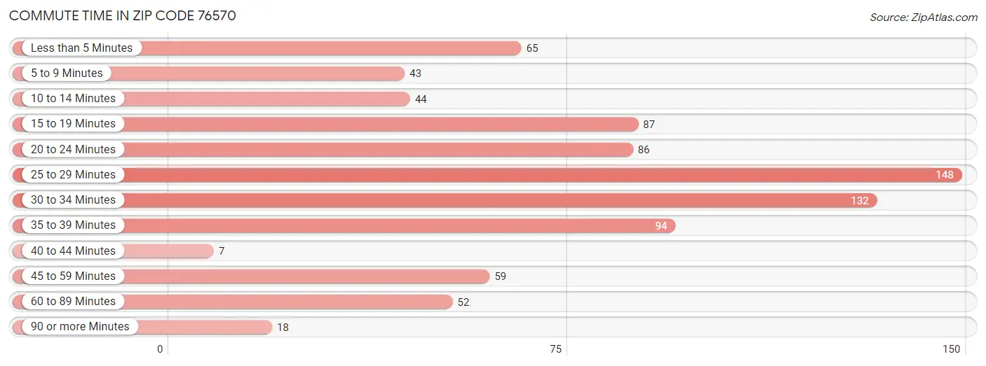 Commute Time in Zip Code 76570