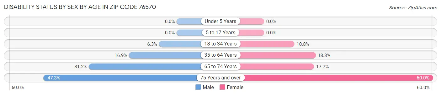 Disability Status by Sex by Age in Zip Code 76570