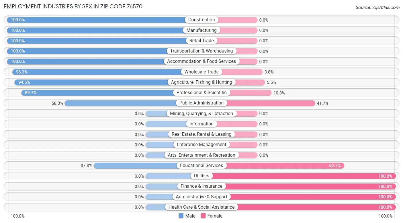 Employment Industries by Sex in Zip Code 76570