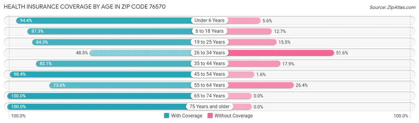 Health Insurance Coverage by Age in Zip Code 76570