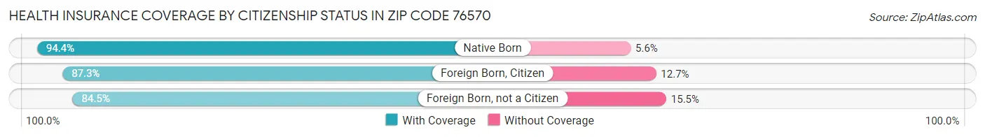 Health Insurance Coverage by Citizenship Status in Zip Code 76570