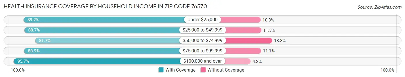 Health Insurance Coverage by Household Income in Zip Code 76570
