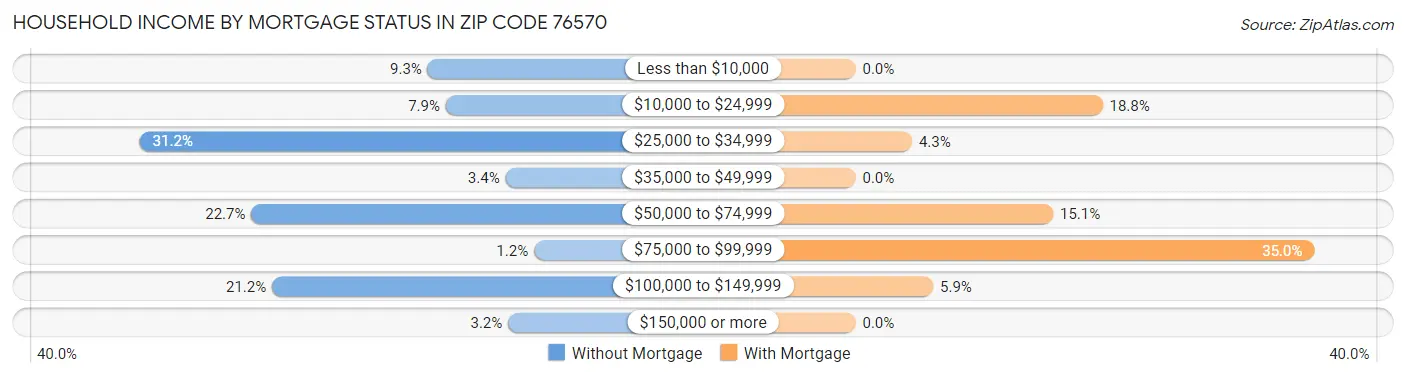 Household Income by Mortgage Status in Zip Code 76570