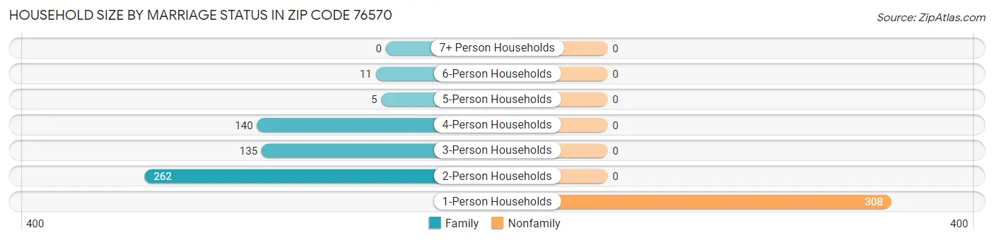 Household Size by Marriage Status in Zip Code 76570