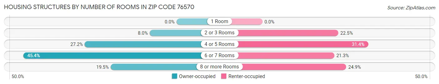 Housing Structures by Number of Rooms in Zip Code 76570