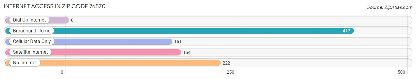 Internet Access in Zip Code 76570