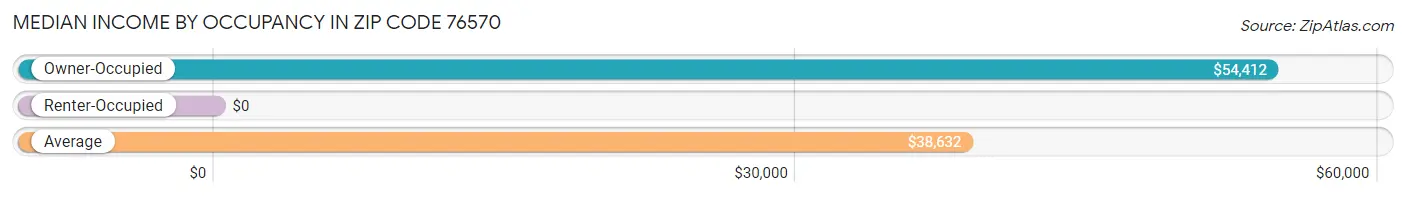 Median Income by Occupancy in Zip Code 76570