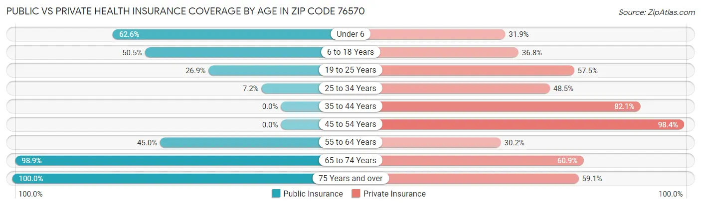 Public vs Private Health Insurance Coverage by Age in Zip Code 76570