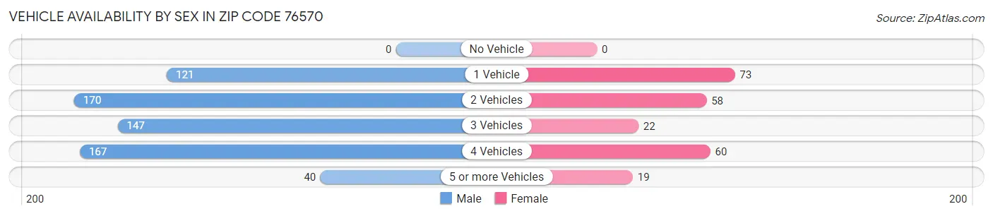 Vehicle Availability by Sex in Zip Code 76570