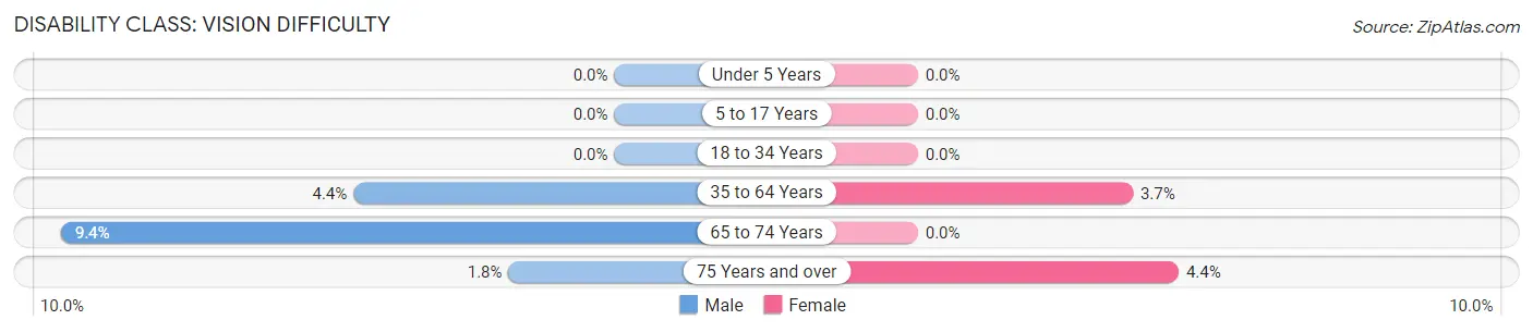 Disability in Zip Code 76570: <span>Vision Difficulty</span>