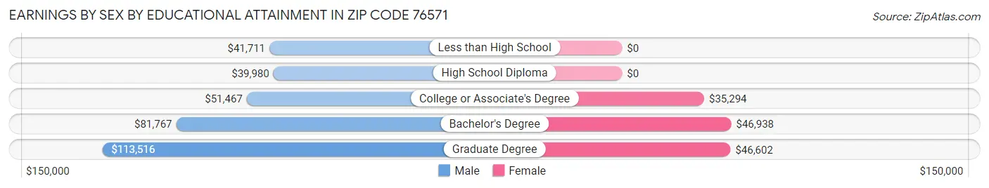 Earnings by Sex by Educational Attainment in Zip Code 76571