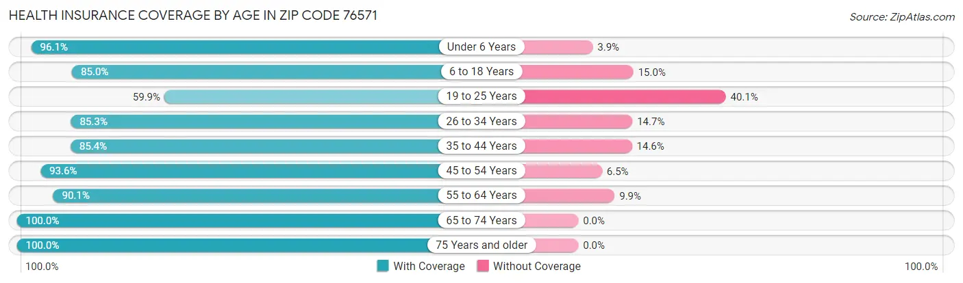 Health Insurance Coverage by Age in Zip Code 76571