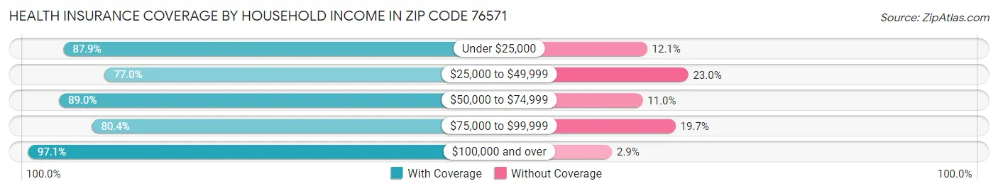 Health Insurance Coverage by Household Income in Zip Code 76571