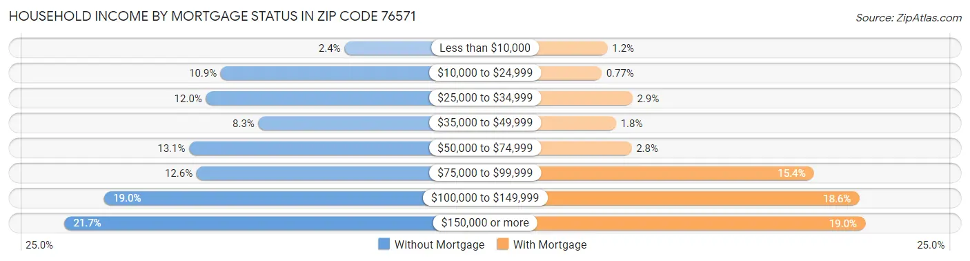 Household Income by Mortgage Status in Zip Code 76571