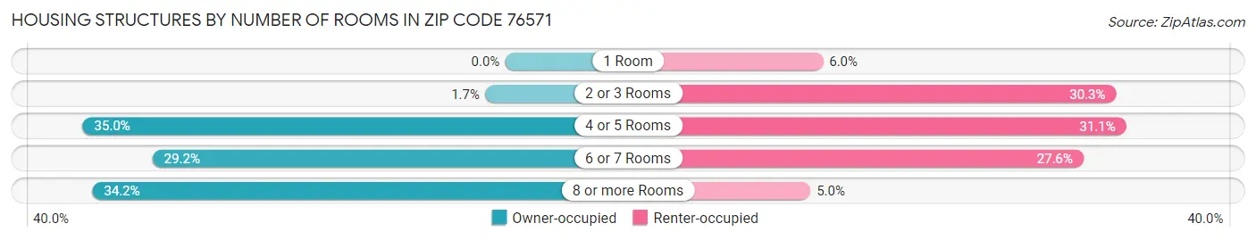 Housing Structures by Number of Rooms in Zip Code 76571