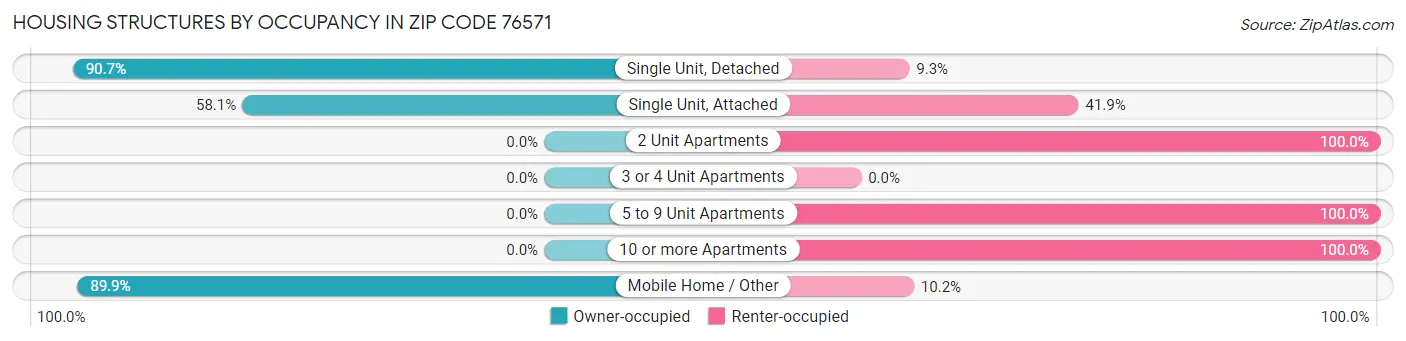 Housing Structures by Occupancy in Zip Code 76571