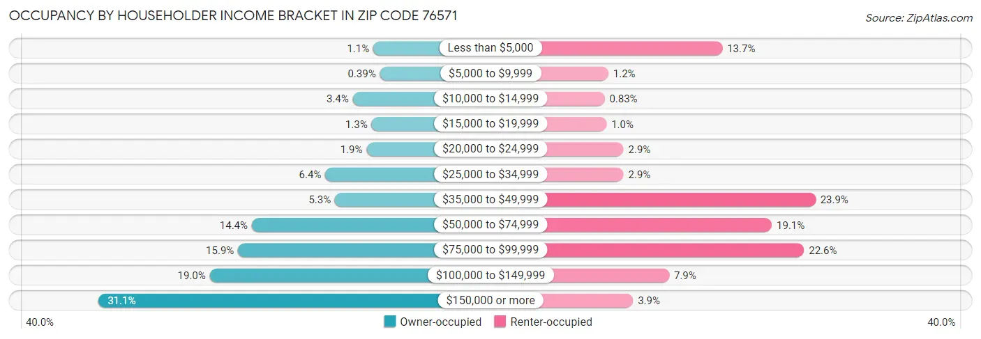 Occupancy by Householder Income Bracket in Zip Code 76571