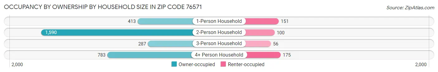 Occupancy by Ownership by Household Size in Zip Code 76571