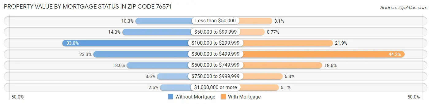 Property Value by Mortgage Status in Zip Code 76571